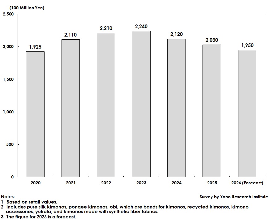 Kimono Retail Market Size Transition