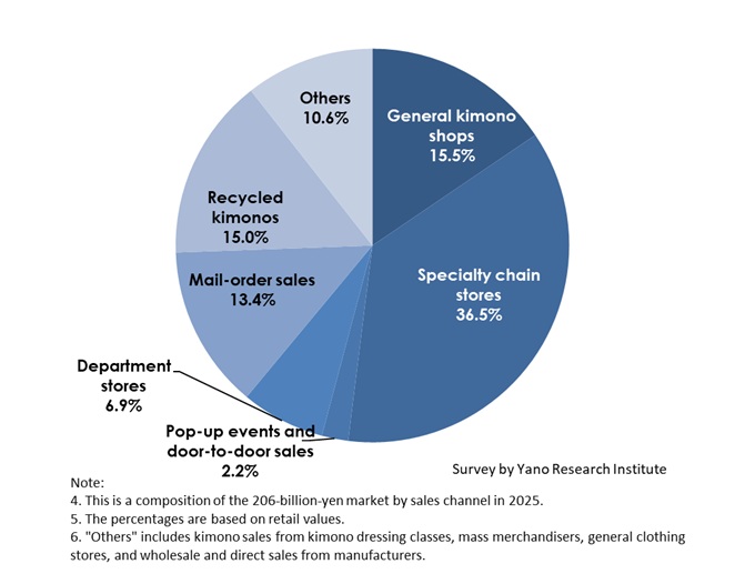Kimono Retail Market Composition by Sales Channel