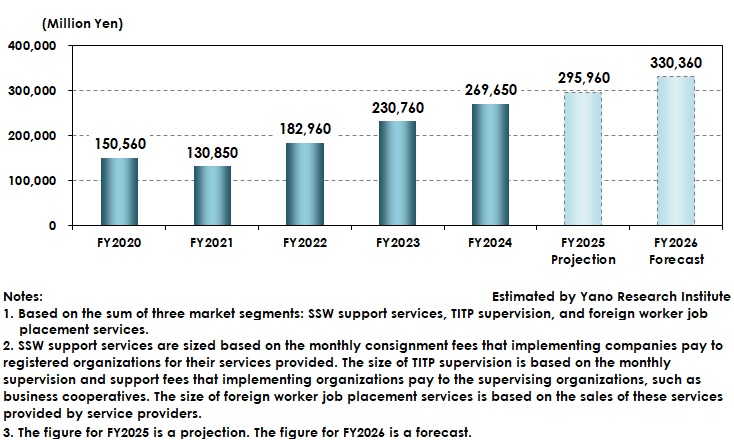 Transition and Forecast of Foreign Worker Support Services Market Size (Total of 3 Markets)