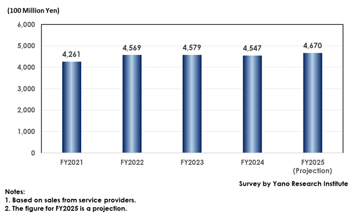 Transition of the Size of the Employment Services Market for Long-Term Care, Healthcare, and Childcare