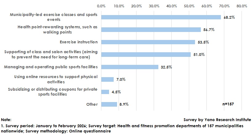 Status of Implementing Exercise and Physical Activity Promotion Initiatives 