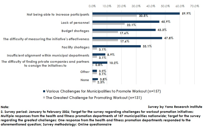 Challenges in Municipality Workout Promotion Initiatives and the Greatest Challenge Facing These Initiatives