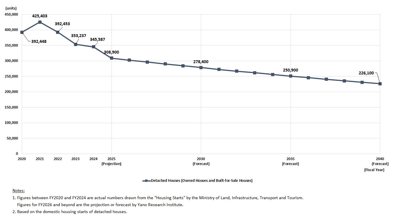 Transition and Forecast of Housing Starts of New Detached Houses in Japan (Owned Houses and Built-for-Sale Houses)