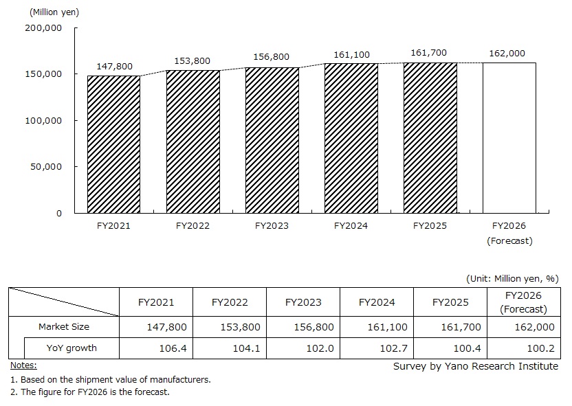 Transition and Forecast of Hair Salon and Barber Shop Cosmetics Market Size (FY2021-2026)