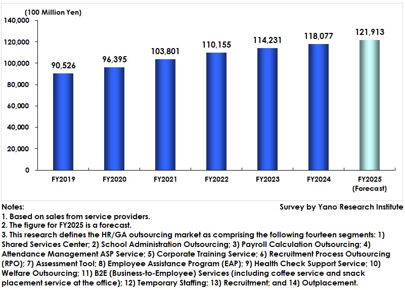 Transition in the Size of the Human Resources/General Affairs Outsourcing Market (14 Segments Total)