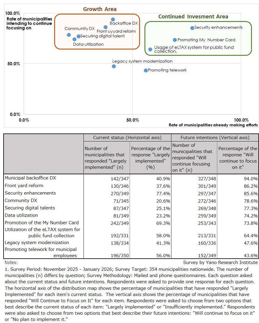 Progress of Municipal DX Initiatives and Their Focus Areas