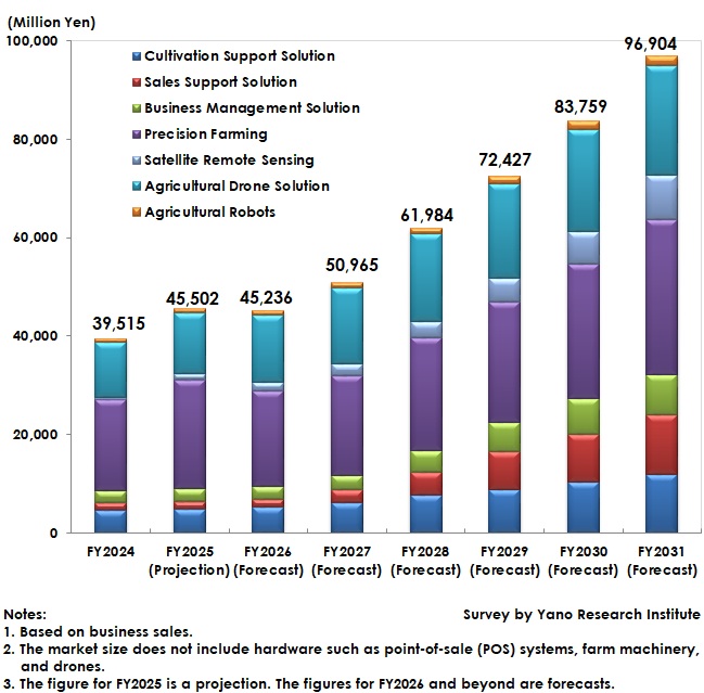 Transition and Forecast of the Smart Agriculture Market Size 