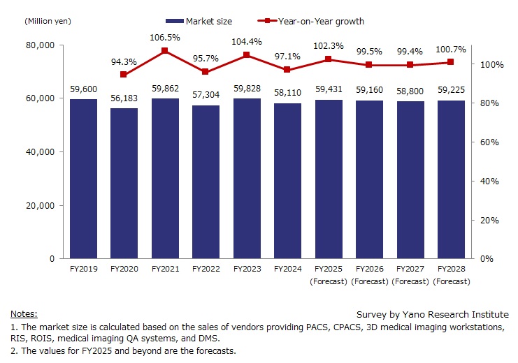 Transition and Forecast of Medical Imaging Systems Market in Japan 