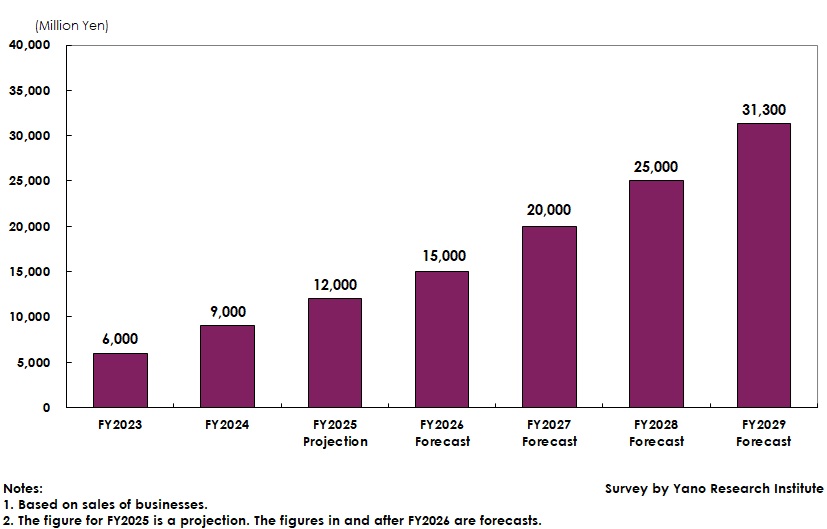 Transition and Forecast of Market Size of AI Services Provided by Call Centers