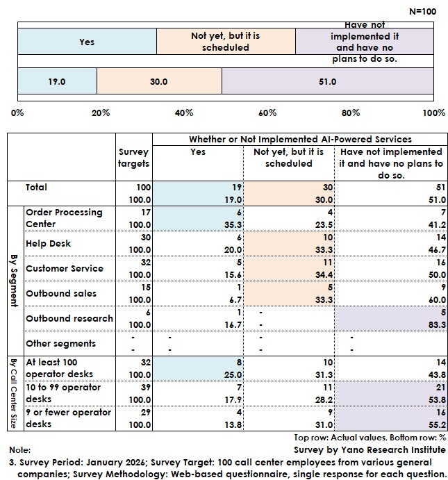 Status of Adopting Generative AI-Used Services in General Companies’ Call Center Departments