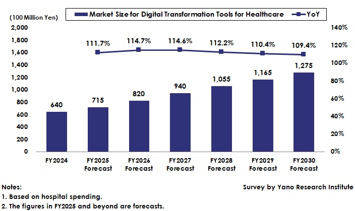 Transition of Market Sizes Related to Digital Transformation Tools in Healthcare
