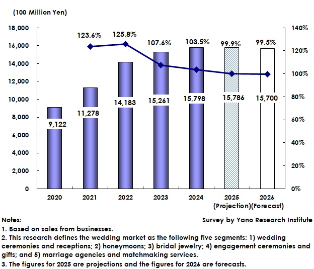 Transition of the Wedding Market Size (a Total of Five Segments)