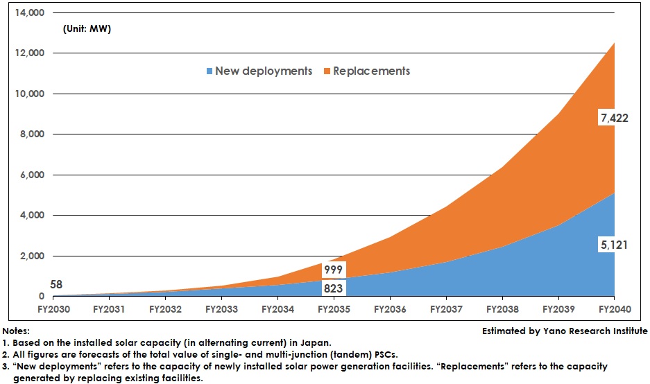 Forecast of Cumulative Installations of Perovskite Solar Cells in Japan
