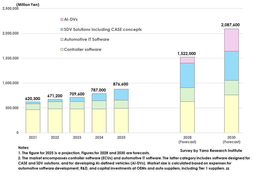 Transition and Forecast of Automotive Software Market Size