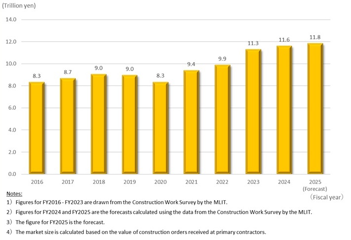 Non-Residential Building Refurbishment Market