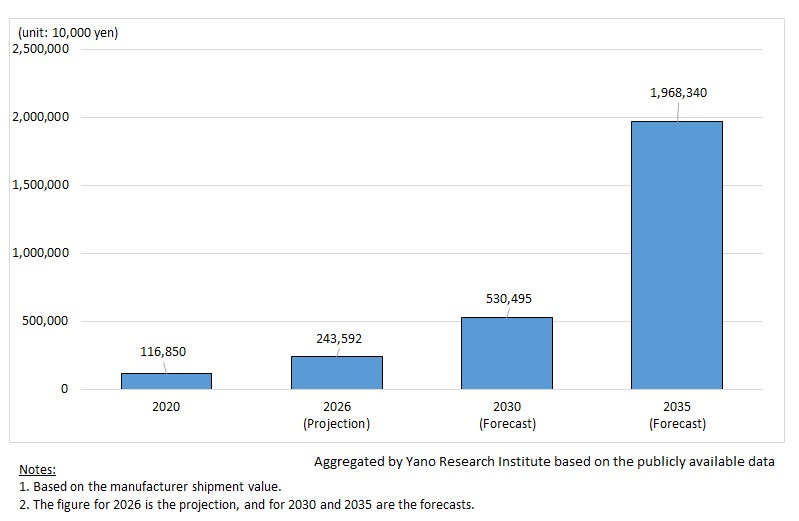 Transition and Forecast of Global Olfactory Sensor Market 