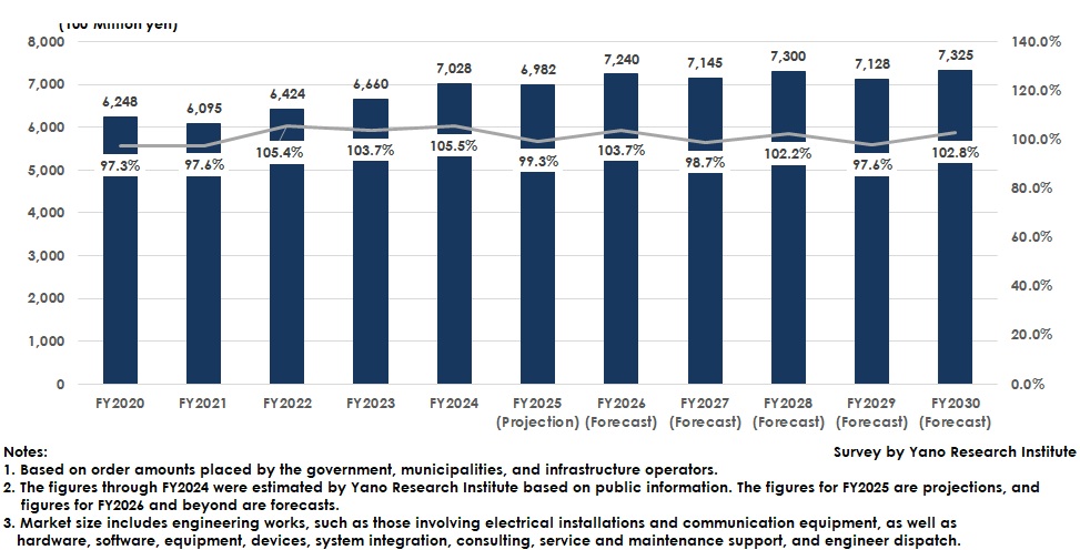 Transition and Forecast of IT Market Size for Public Infrastructure and Public Safety