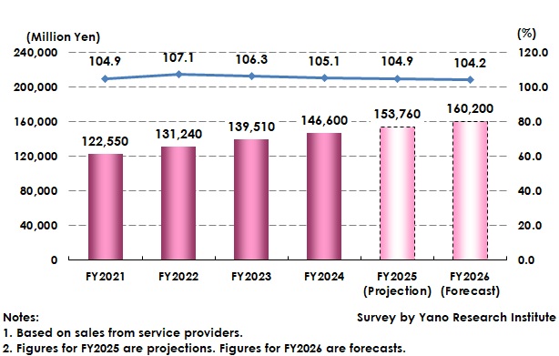 Transition and Forecast of the Graduate Recruitment Services Market Size (Seven Market Segments)