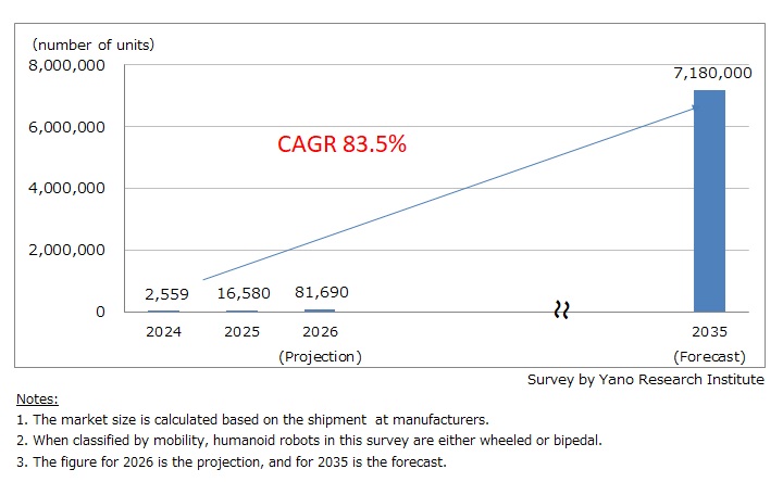 Global Humanoid Robot Shipments