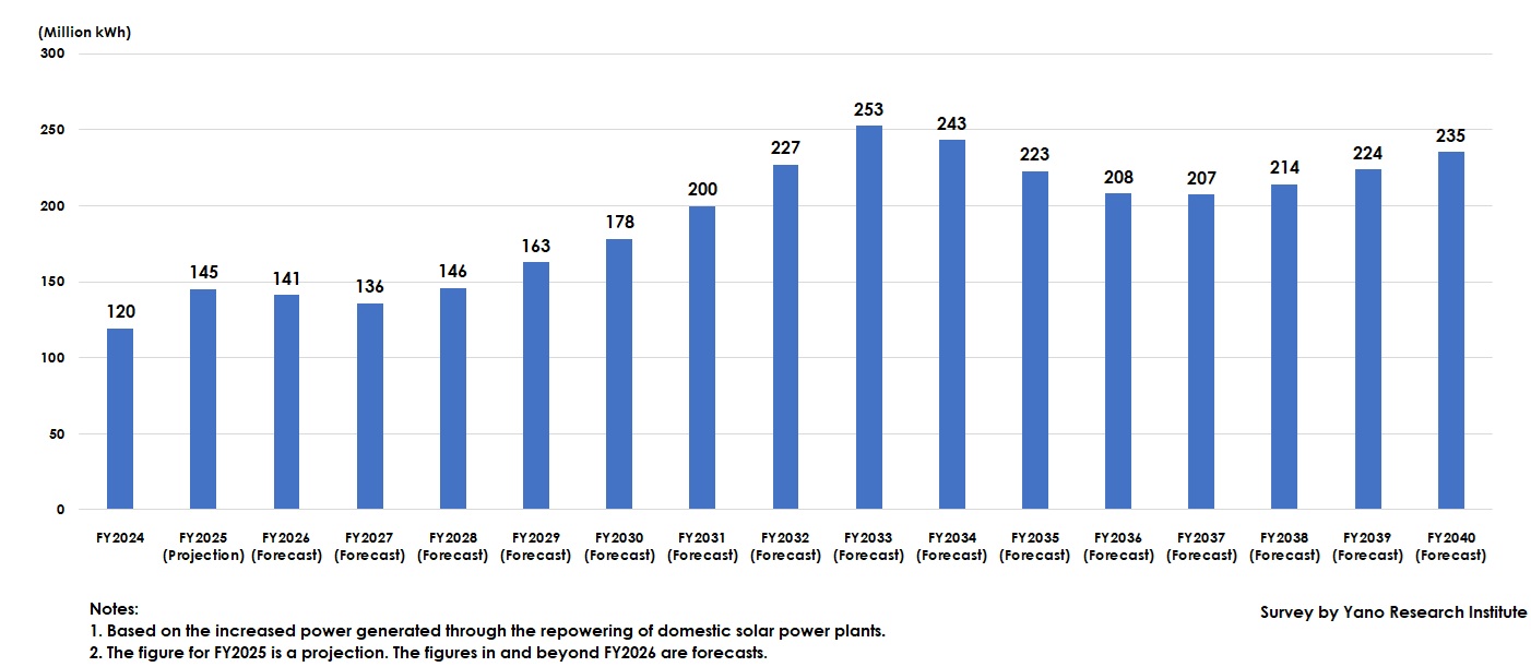 Increased Power Generation Through Repowering in Domestic Power Plants