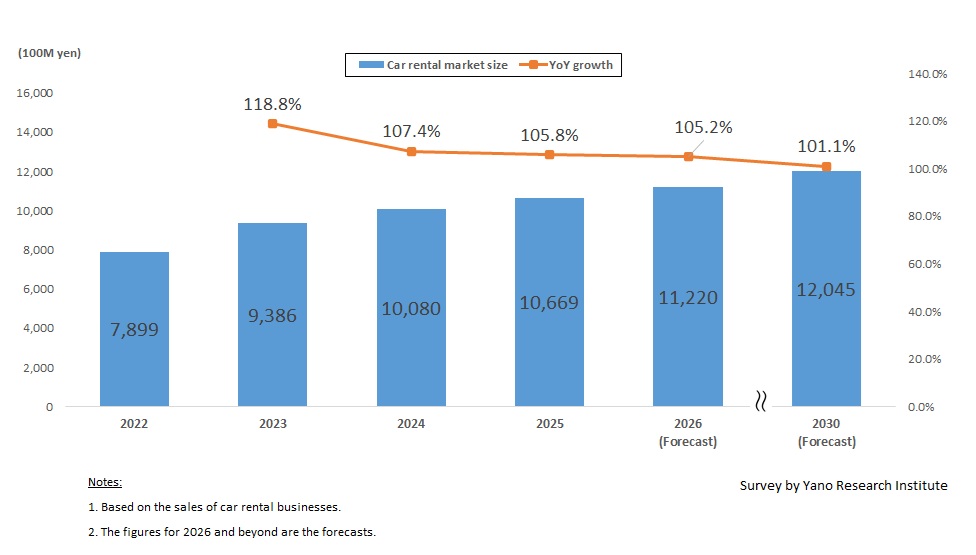 Transition and Forecast of Car Rental Market Size