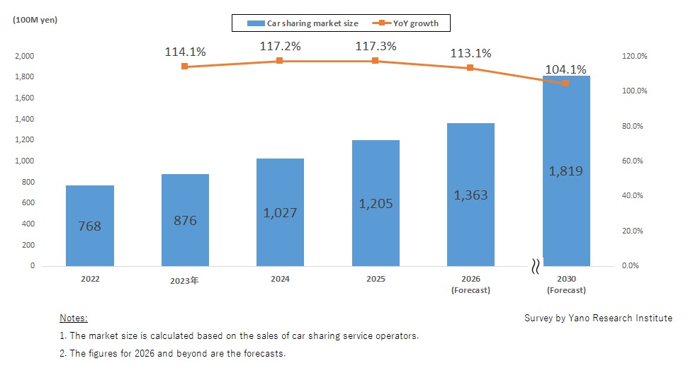 Transition and Forecast of Car Sharing Services Market Size