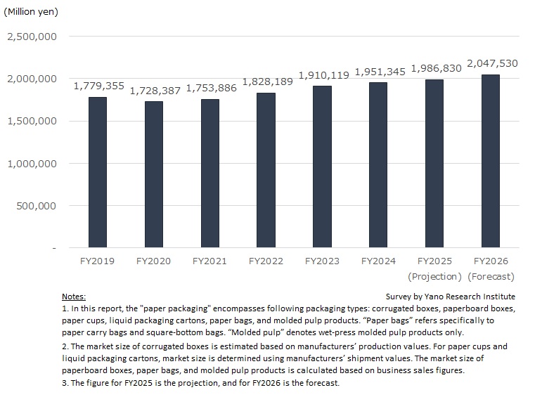 Transition & Forecast of Paper Packaging Market Size (6 Categories)