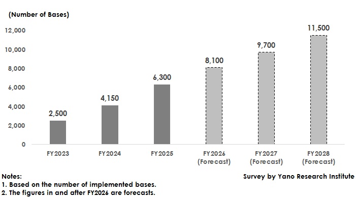 Transition of the Market Size of Berth Booking and Acceptance Systems