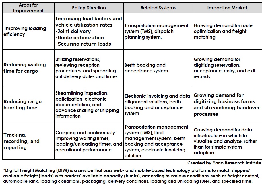 Areas for Improvement of the Revised Logistics Efficiency Act and Their Impact on the Logistics Technology Market