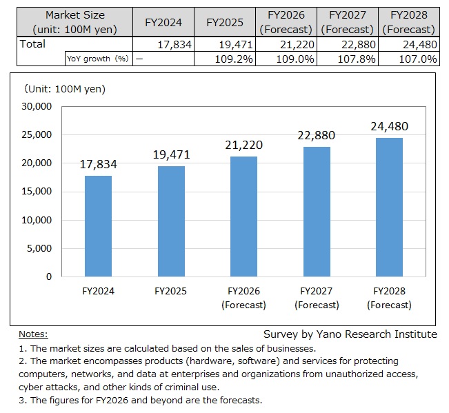 Transition and Forecast of Cybersecurity Market Size in Japan