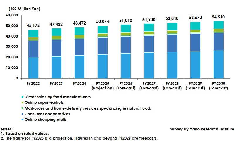 Transition and Forecast of Mail-Order Food Market Size