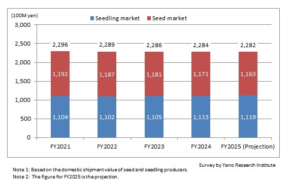 Transition of Seed and Seedling Market Size in Japan