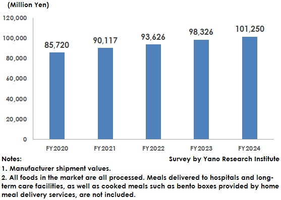 Market Size Transition for Dysphagia-Friendly, Mastication-Friendly, and Frailty-Prevention Foods