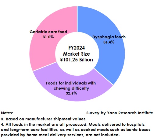 Market Composition (FY2024)