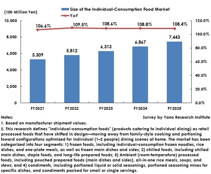 Transition of the Individual-Consumption Food Market Size (A Total of Four Categories)