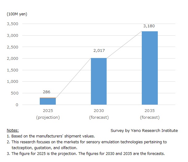 Global Human Sensory Emulation Market (Tactception, Gustation, Olfaction)