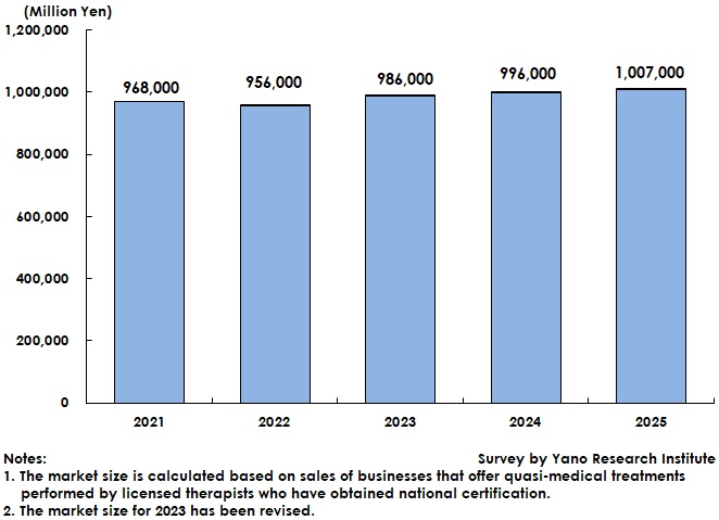 Transition of the Judo Therapy, Acupuncture & Moxibustion, and Massage Therapy Market Size