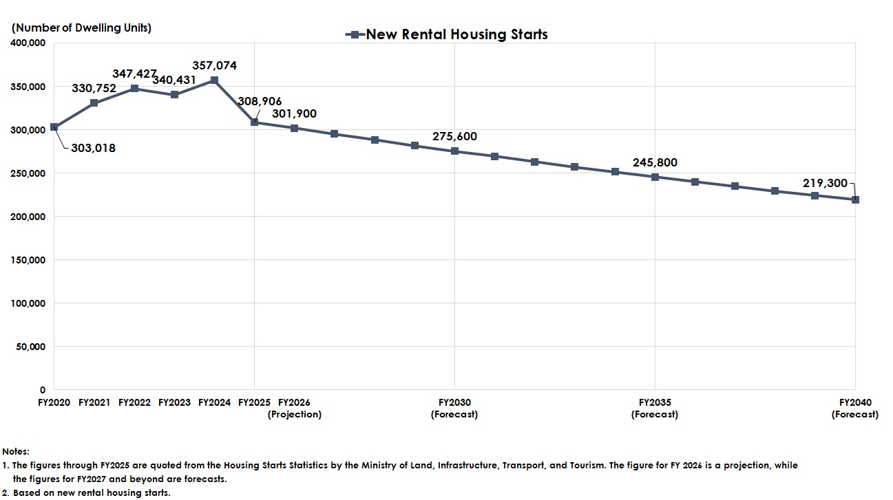 Transition and Forecast of New Rental Housing Starts 