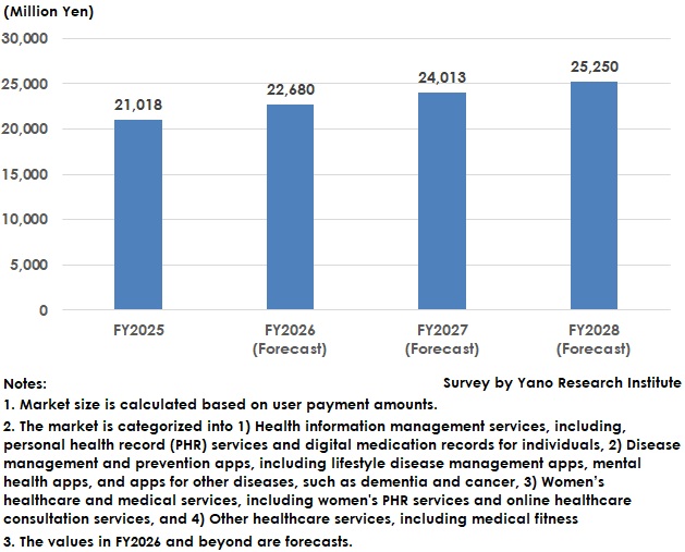 Transition and Forecast of the Personal Healthcare Services Market Size