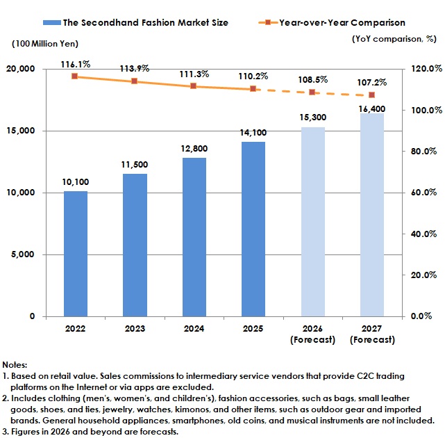 Transition of the Secondhand Fashion Market Size