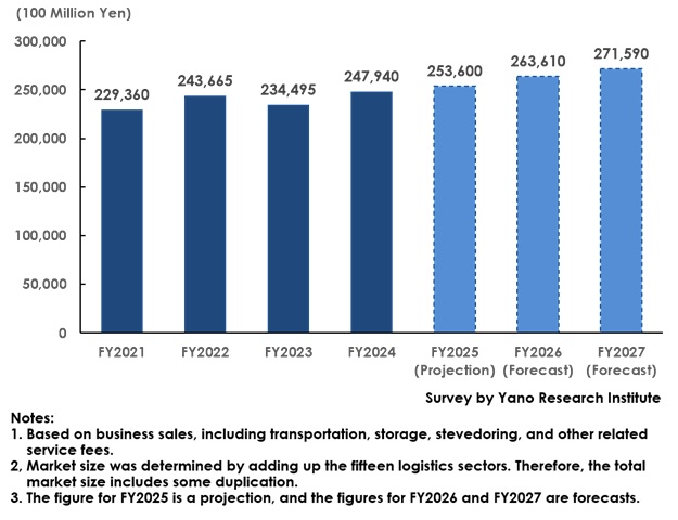 Transition and Forecast for the Total Market Size of 15 Logistics Sectors