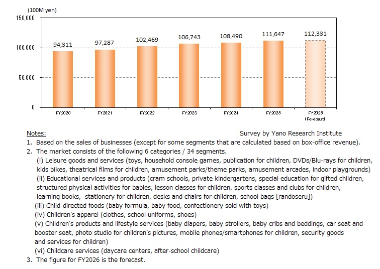 Children-Related Consumer Market (A Total of Six Categories/34 Segments)