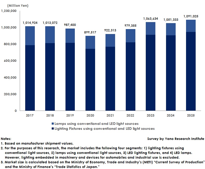 Transition of the Lighting Fixture Market Size (Total of Four Segments)