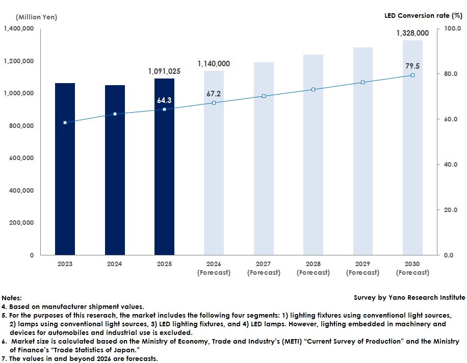 Forecast of the Lighting Fixture Market Size (Total of Four Segments)