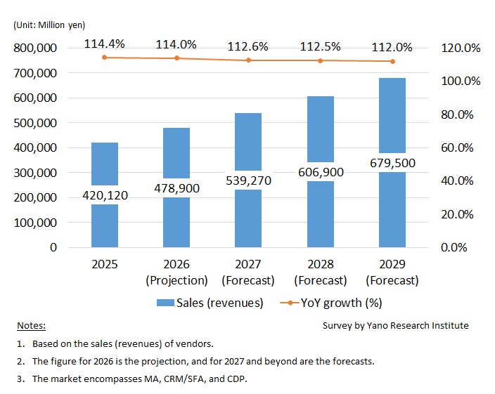 Transition and Forecast of Digital Marketing Market