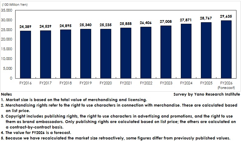 Transition of Character Business Market Size