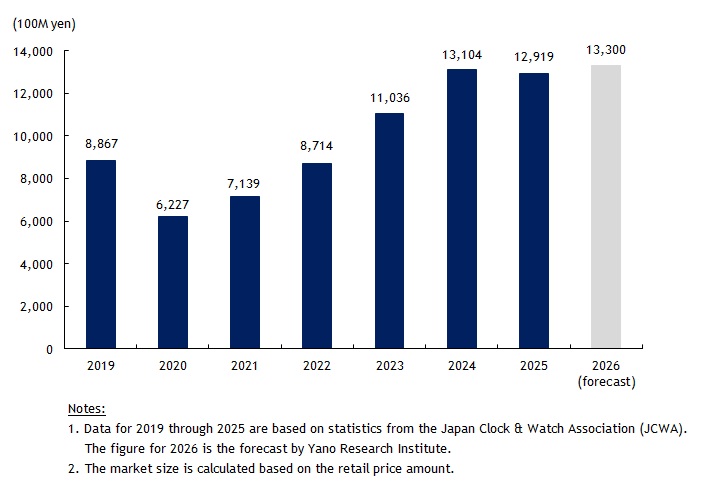  Japan's Watch Retail Market 