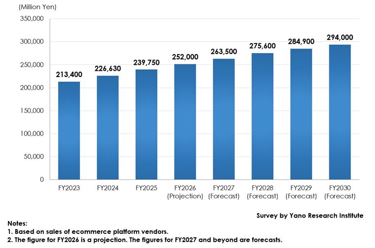 Transition and Forecast of the Ecommerce Platform Market Size