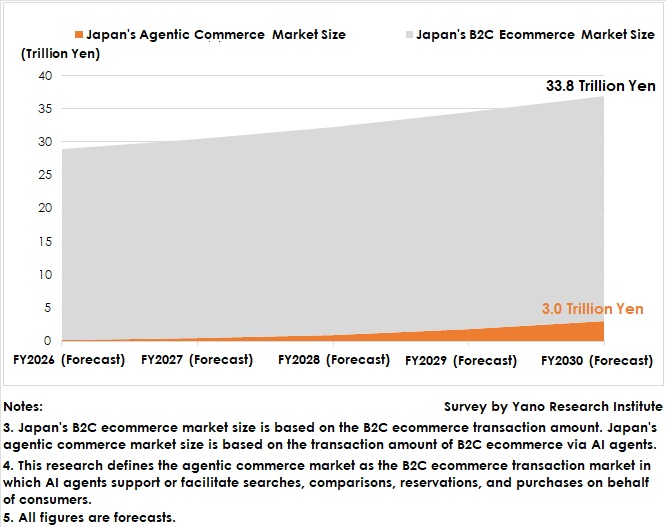 Market Size Forecast for Agentic Commerce in the Domestic B2C E-Commerce Market (FY 2026–2030)