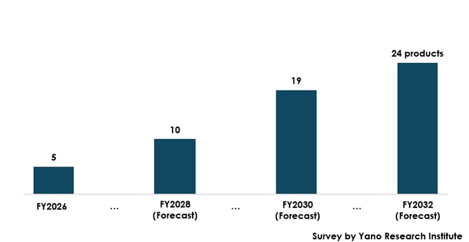 Forecast of the Number of Digital Therapeutics (DTx) Launches